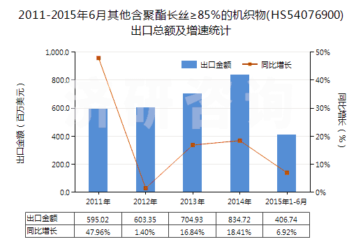 2011-2015年6月其他含聚酯長絲≥85%的機織物(HS54076900)出口總額及增速統(tǒng)計 2011-2015年6月其他含聚酯長絲≥85%的機織物(HS54076900)出口總額及增速統(tǒng)計